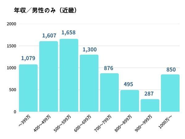 IBJ男性会員の年収グラフ・関西