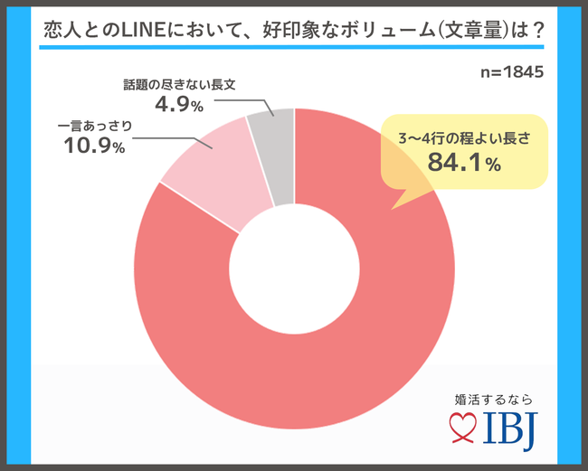 恋人とのラインにおいて、好印象なボリュームは？アンケート