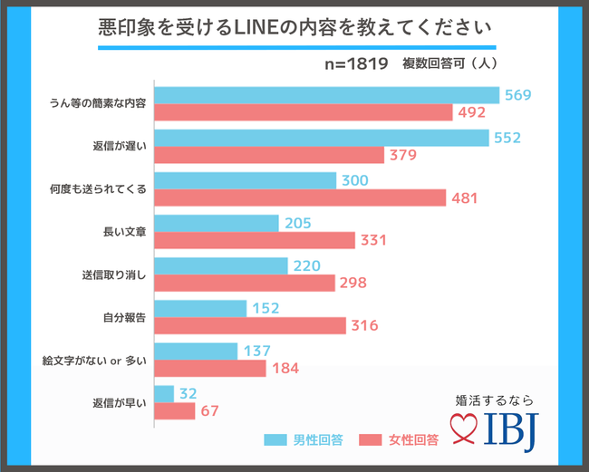 悪印象をうけるラインの内容についてのアンケート