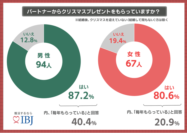 パートナーからクリスマスプレゼントをもらっていますか？アンケート