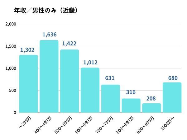 IBJ男性会員の年収グラフ・関西