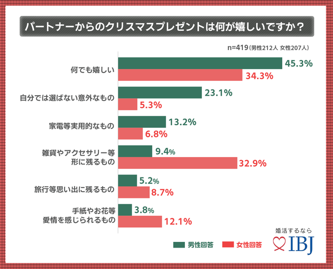 パートナーからのクリスマスプレゼントは何がほしい？アンケート