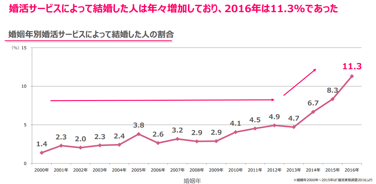 婚活サービスで結婚した人の割合グラフ