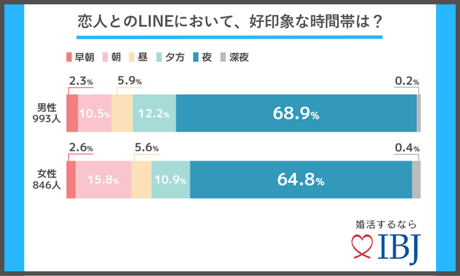 恋人とのラインにおいて、好印象な時間帯は？アンケート