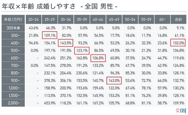 IBJ成婚者の年収