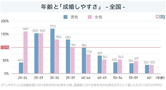 IBJ成婚者の年齢層