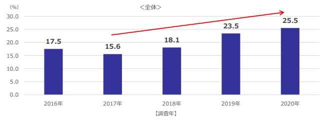 婚活サービスの利用者割合グラフ