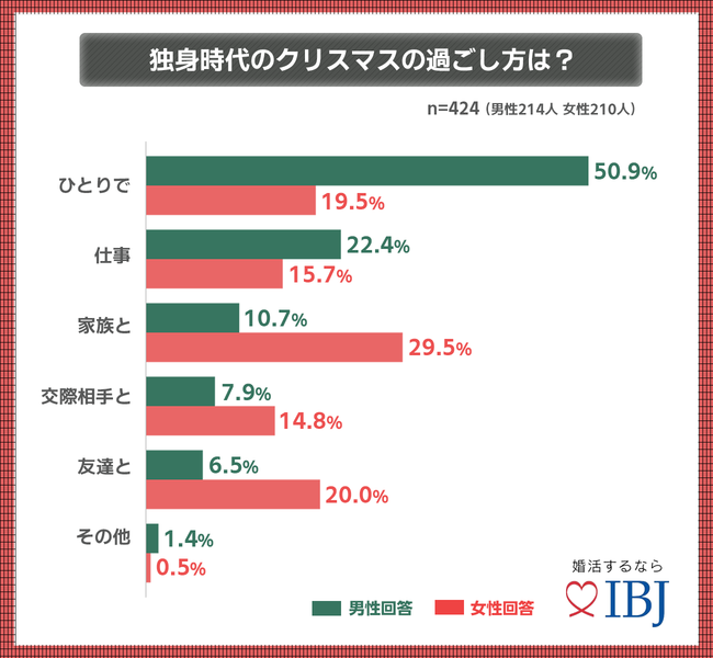 独身時代のクリスマスの過ごし方アンケート