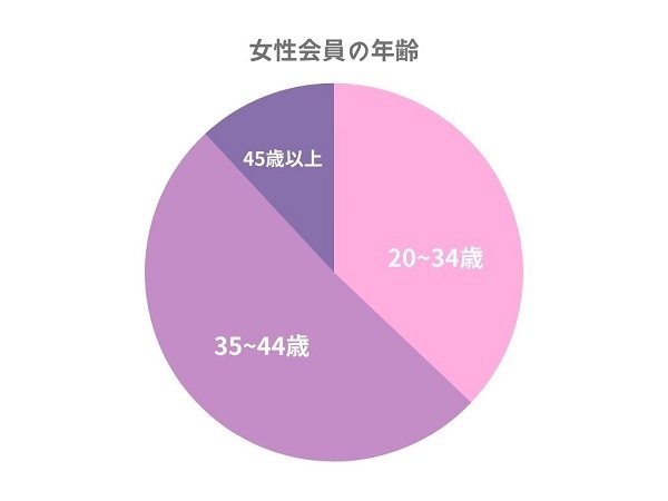 女性会員の年齢グラフ