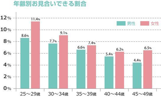 年齢別お見合い成立率グラフ