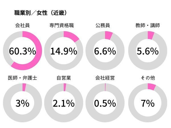 IBJ女性会員の職業・関西女性
