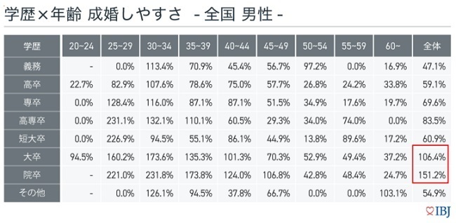 IBJ成婚者の学歴