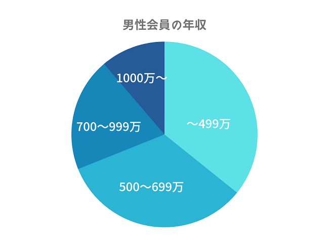 男性会員の年収グラフ