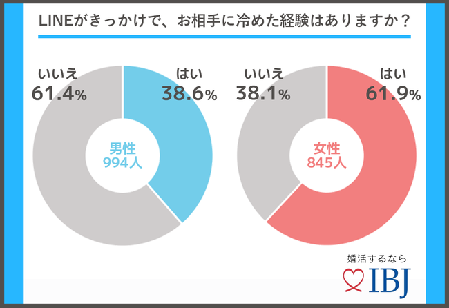 ラインがきっかけでお相手に冷めた経験はありますか？アンケート