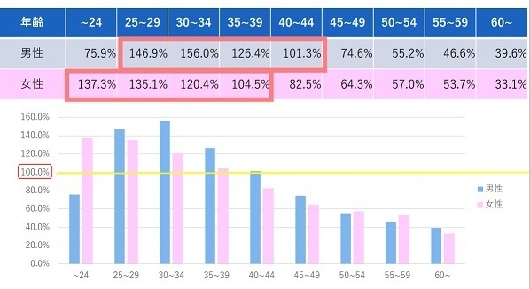 IBJで成婚した人の年齢層