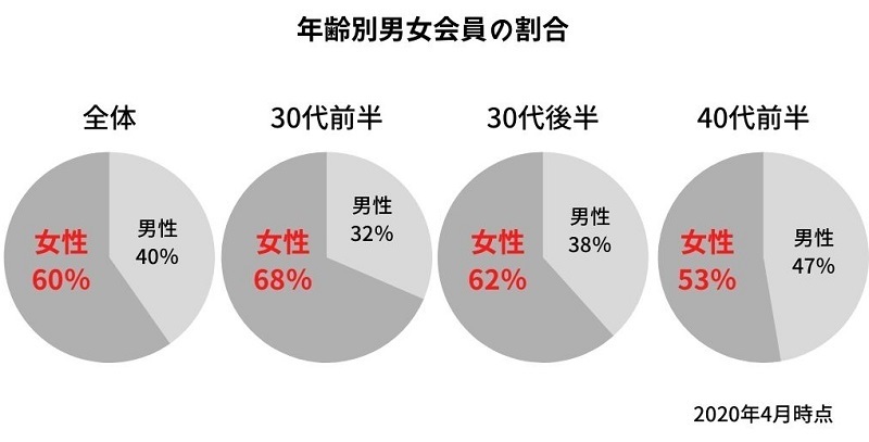 年齢別男女会員の割合グラフ