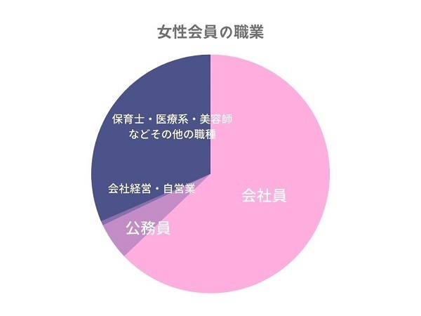 女性会員の職業グラフ