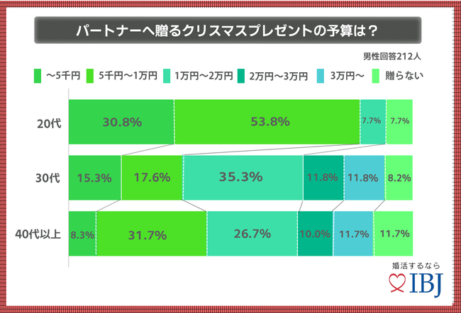 パートナーへ送るクリスマスプレゼントの予算は？男性