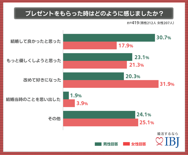 プレゼントをもらった時はどのように感じましたか？アンケート