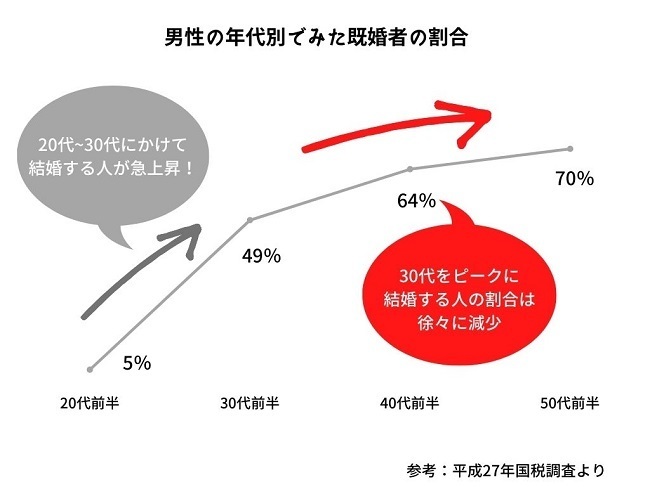 男性の年齢別でみた既婚者の割合グラフ