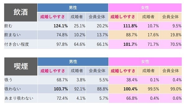 IBJで成婚した人の飲酒・喫煙について