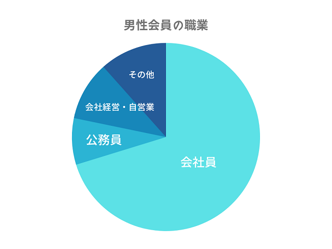 男性会員の職業グラフ