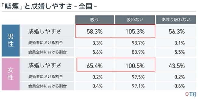 IBJ成婚者の喫煙について