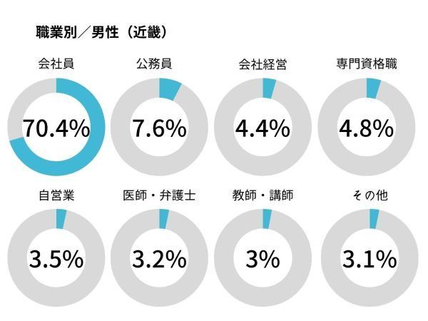 IBJ男性会員の職業・関西男性