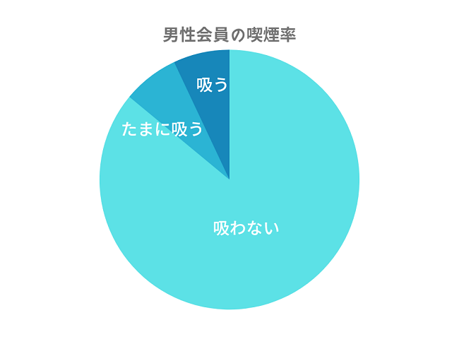 男性会員の喫煙率グラフ