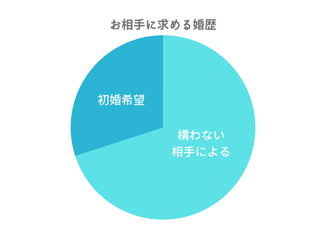 男性会員の婚歴グラフ