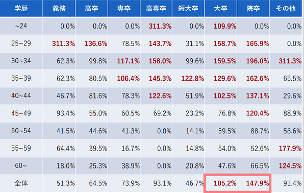 IBJで成婚した人の学歴