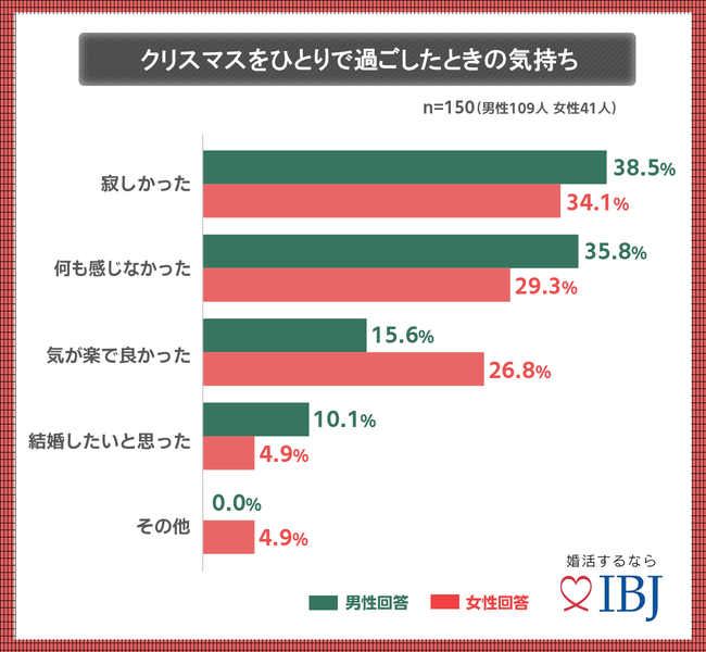 クリスマスをひとりで過ごしたときの気持ちアンケート