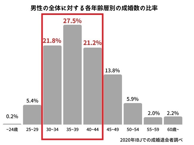 男性の全体に対する各年齢層別の成婚数の比率グラフ