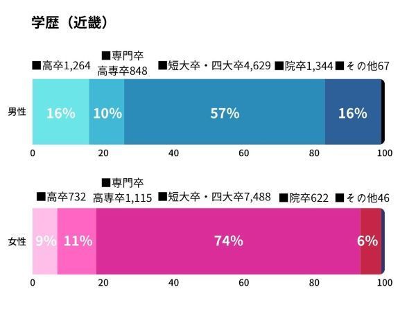 IBJ会員の学歴グラフ・関西