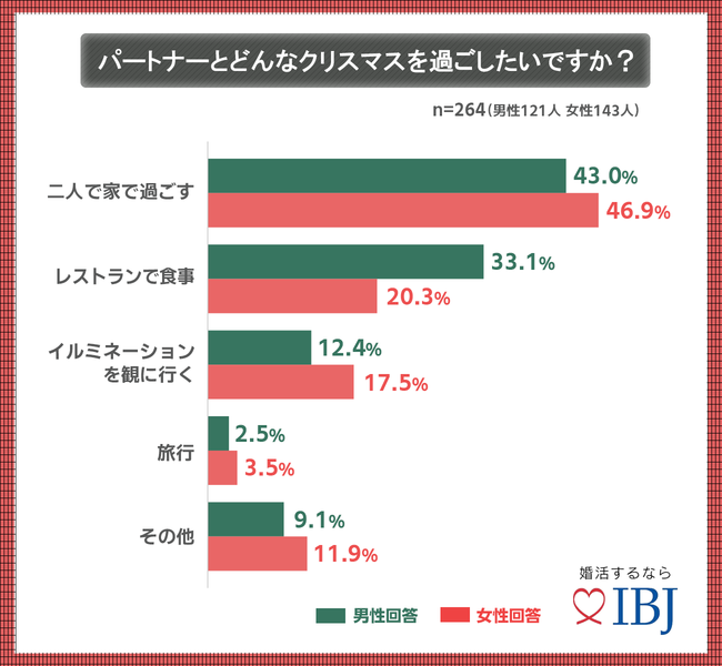 パートナーとどんなクリスマスを過ごしたいですか？アンケート