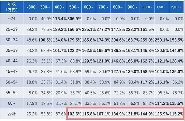 IBJで成婚した人の男性年収