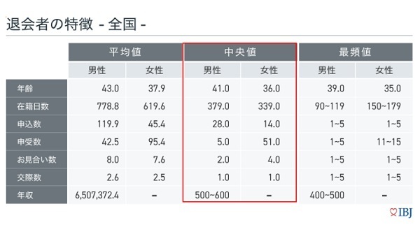 IBJ退会者データ