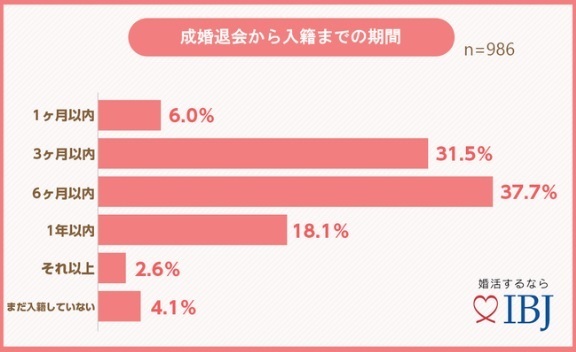 成婚退会から入籍までの期間