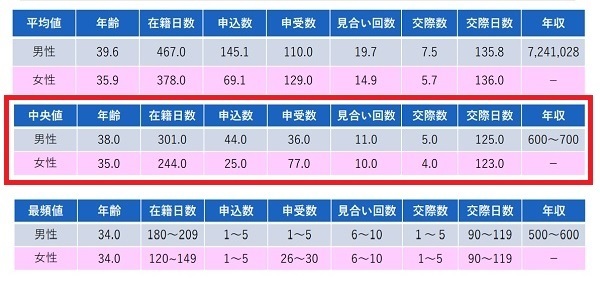 IBJで成婚した人の特徴