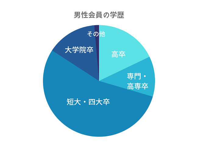 男性会員の学歴グラフ