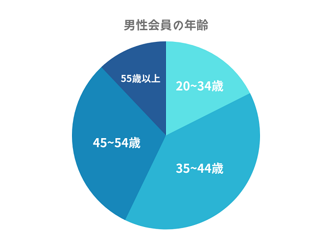 男性会員の年齢グラフ