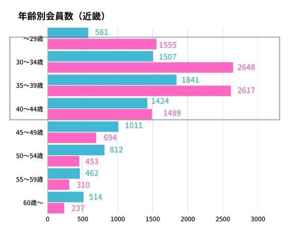 年齢別会員数グラフ・関西