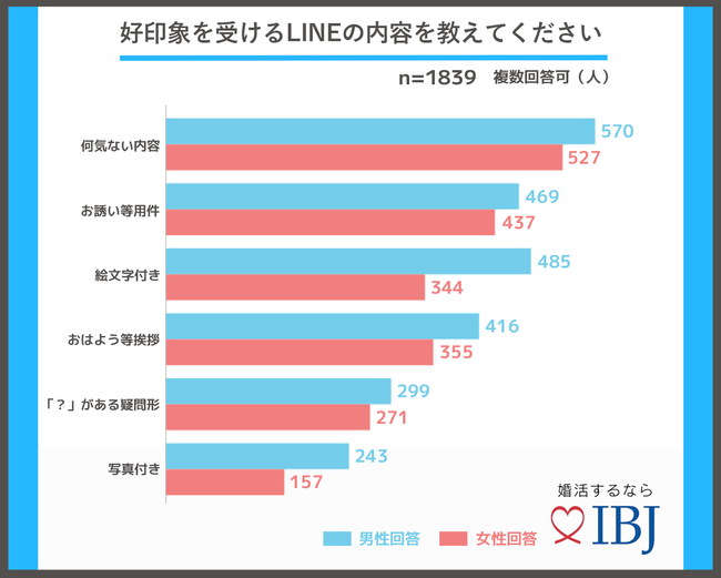 好印象を受けるラインの内容についてのアンケート