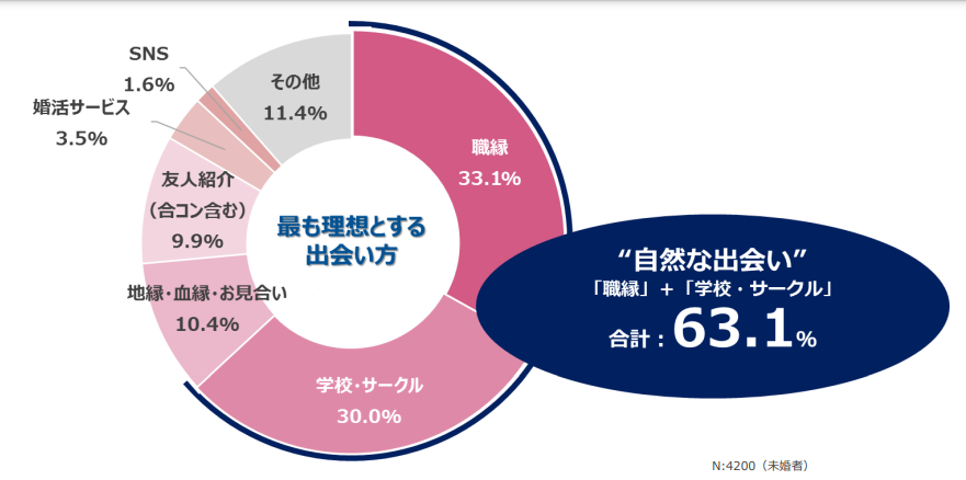 自然な出会いのグラフ