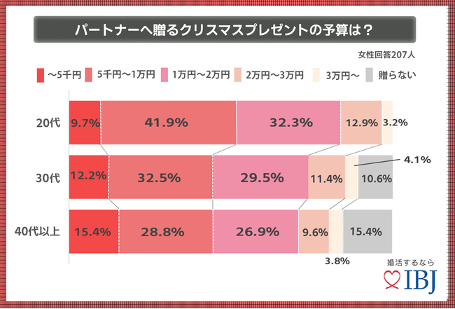 パートナーへ送るクリスマスプレゼントの予算は？女性