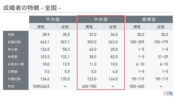 IBJの成婚者データ