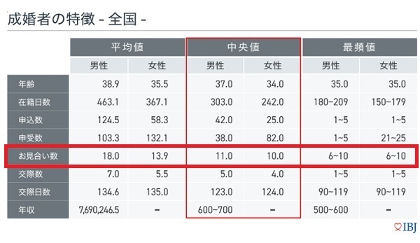 典型的な成婚者のお見合い回数
