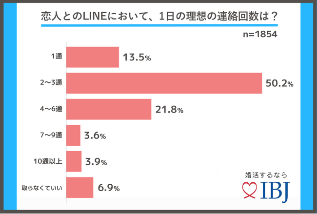 恋人とのラインにおいて、1日の理想連絡頻度は？アンケート