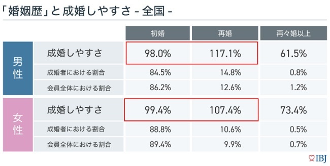 IBJ成婚者の婚姻歴