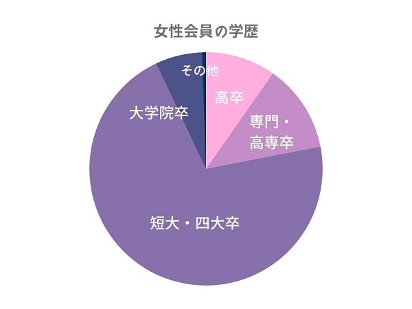 女性会員の学歴グラフ